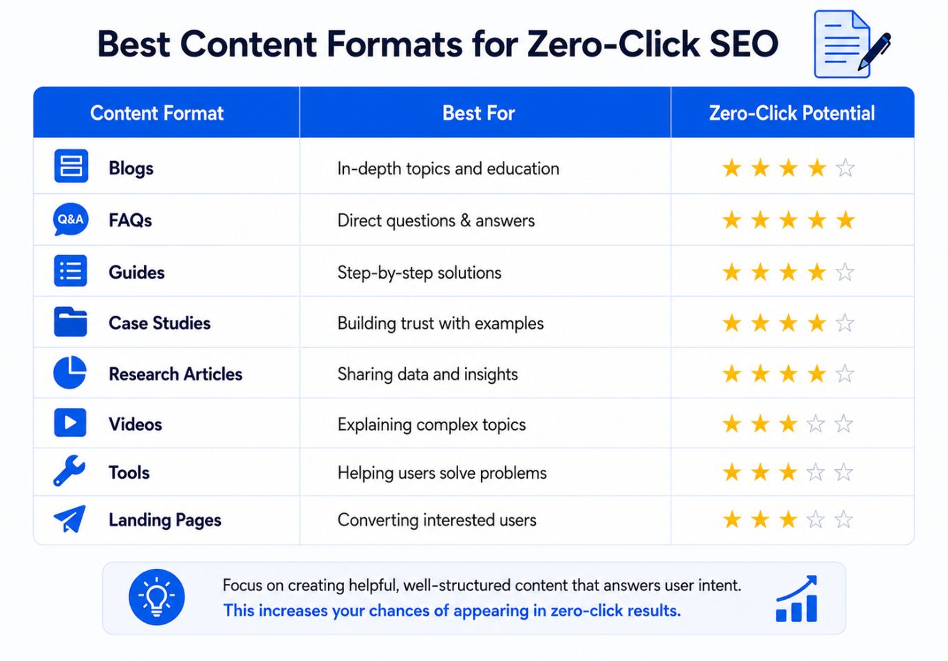 Best content formats for zero click seo